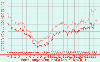 Courbe de la force du vent pour Cap Gris-Nez (62)