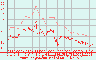 Courbe de la force du vent pour Pointe de Chassiron (17)