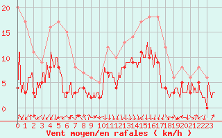 Courbe de la force du vent pour Chambry / Aix-Les-Bains (73)