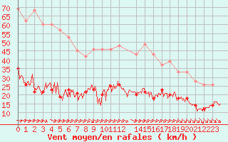 Courbe de la force du vent pour Cap de la Hve (76)