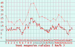 Courbe de la force du vent pour Rodez (12)