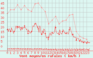 Courbe de la force du vent pour Charleville-Mzires (08)