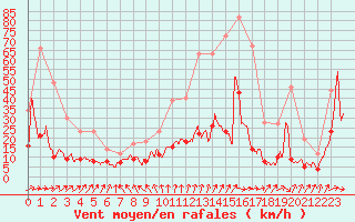 Courbe de la force du vent pour Biarritz (64)
