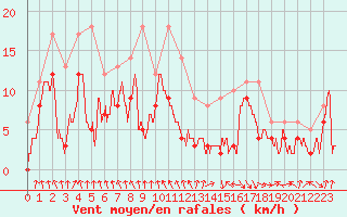 Courbe de la force du vent pour Ble / Mulhouse (68)