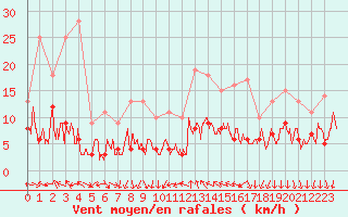 Courbe de la force du vent pour Cannes (06)