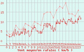 Courbe de la force du vent pour Saint-Dizier (52)