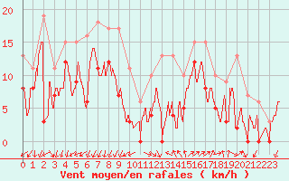 Courbe de la force du vent pour Istres (13)