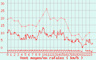 Courbe de la force du vent pour Angers-Beaucouz (49)