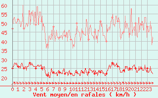 Courbe de la force du vent pour Vannes-Sn (56)