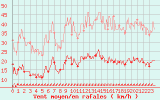 Courbe de la force du vent pour Ste (34)