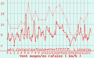 Courbe de la force du vent pour Bziers Cap d
