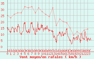 Courbe de la force du vent pour Annecy (74)