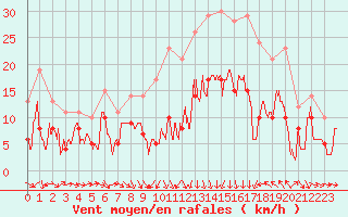 Courbe de la force du vent pour Ble / Mulhouse (68)