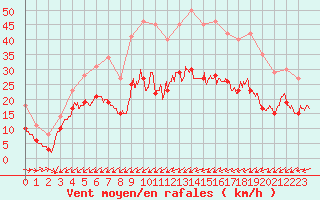 Courbe de la force du vent pour Cap Pertusato (2A)