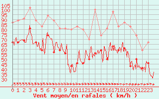 Courbe de la force du vent pour Pointe du Raz (29)