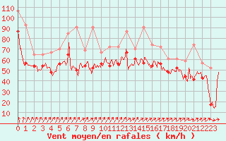 Courbe de la force du vent pour Pointe du Raz (29)