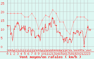 Courbe de la force du vent pour Solenzara - Base arienne (2B)