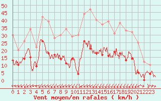 Courbe de la force du vent pour Charleville-Mzires (08)