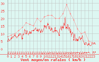 Courbe de la force du vent pour Dijon / Longvic (21)