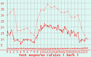 Courbe de la force du vent pour Brest (29)