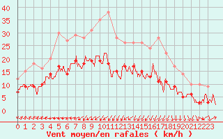 Courbe de la force du vent pour Rennes (35)