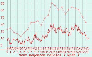 Courbe de la force du vent pour Orly (91)