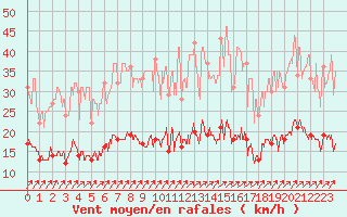 Courbe de la force du vent pour Trappes (78)