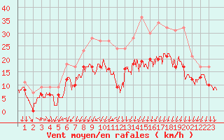 Courbe de la force du vent pour Avord (18)