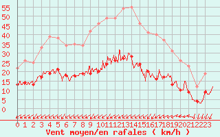 Courbe de la force du vent pour Tours (37)