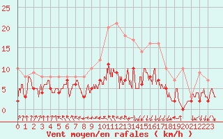 Courbe de la force du vent pour Melun (77)