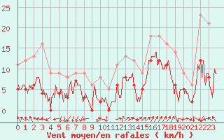 Courbe de la force du vent pour Saint-Auban (04)