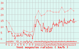 Courbe de la force du vent pour Bergerac (24)