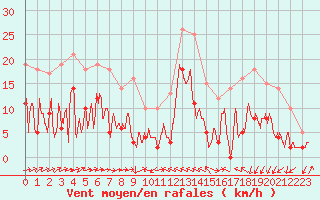 Courbe de la force du vent pour Formigures (66)