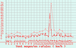 Courbe de la force du vent pour Chteaudun (28)