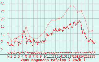 Courbe de la force du vent pour Ile Rousse (2B)