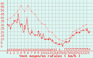 Courbe de la force du vent pour Pointe du Raz (29)