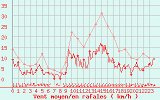 Courbe de la force du vent pour Le Puy - Loudes (43)