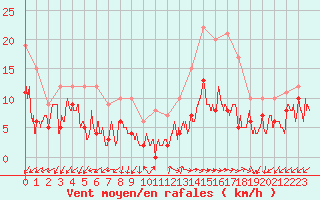 Courbe de la force du vent pour Annecy (74)