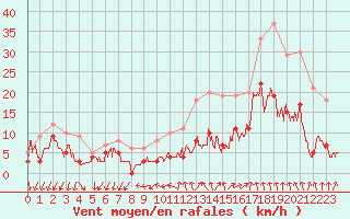 Courbe de la force du vent pour Aubenas - Lanas (07)