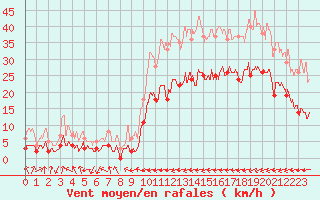 Courbe de la force du vent pour Carcassonne (11)