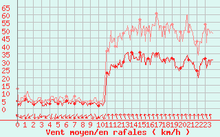 Courbe de la force du vent pour Paray-le-Monial - St-Yan (71)