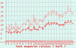 Courbe de la force du vent pour Ile d