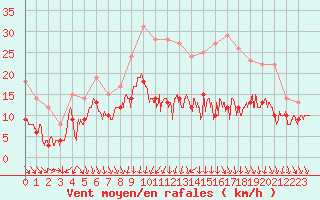 Courbe de la force du vent pour Strasbourg (67)