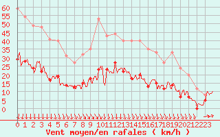 Courbe de la force du vent pour Cherbourg (50)