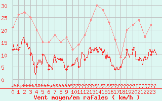 Courbe de la force du vent pour Metz (57)