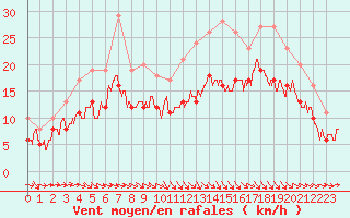 Courbe de la force du vent pour Ploudalmezeau (29)