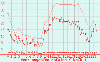 Courbe de la force du vent pour Ile Rousse (2B)