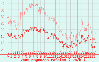 Courbe de la force du vent pour Cap Ferret (33)