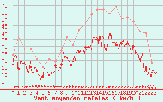 Courbe de la force du vent pour Montpellier (34)