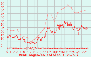 Courbe de la force du vent pour Bziers Cap d